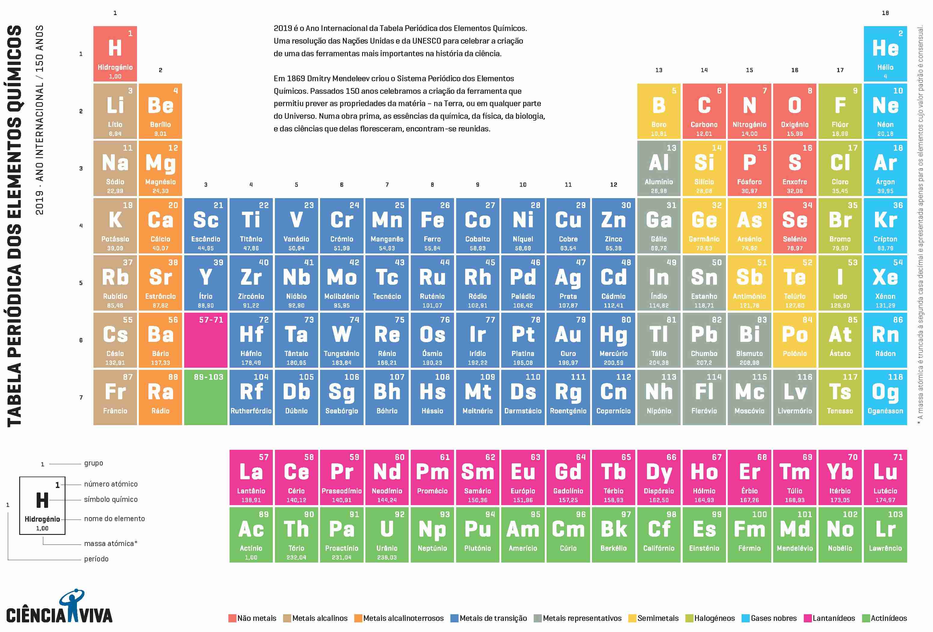 Tabela Periodica dos Elementos Quimicos 2019